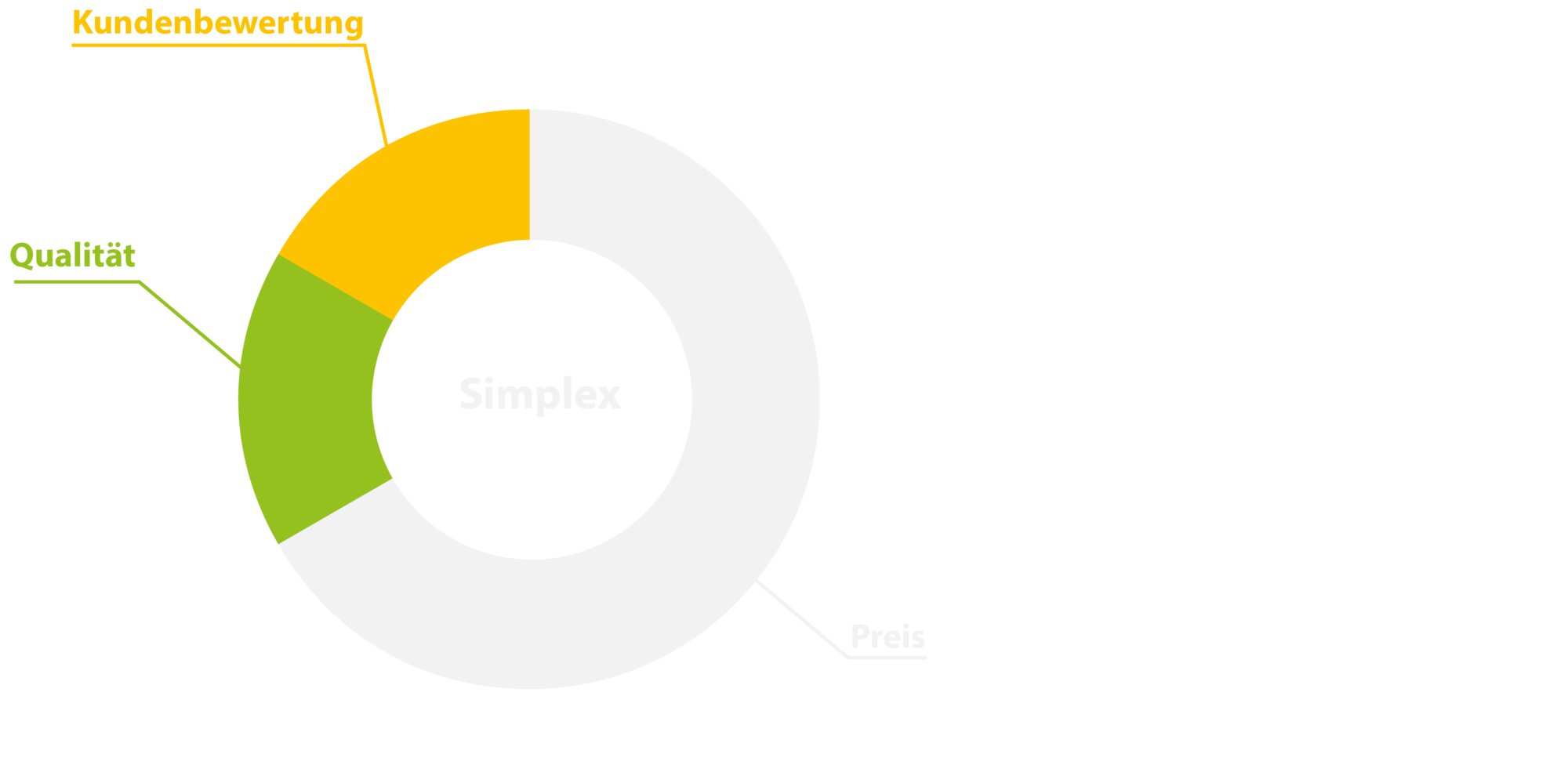 Simplex berücksichtigt Preis, Qualität und Kundenbewertungen